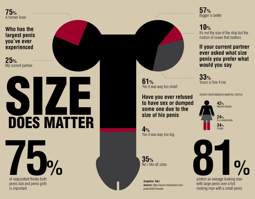 Penis Size Infographic